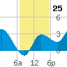 New Port Richey tide chart for Friday, November 25, 2022