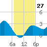 New Port Richey tide chart for Sunday, November 27, 2022
