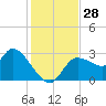 New Port Richey tide chart for Monday, November 28, 2022