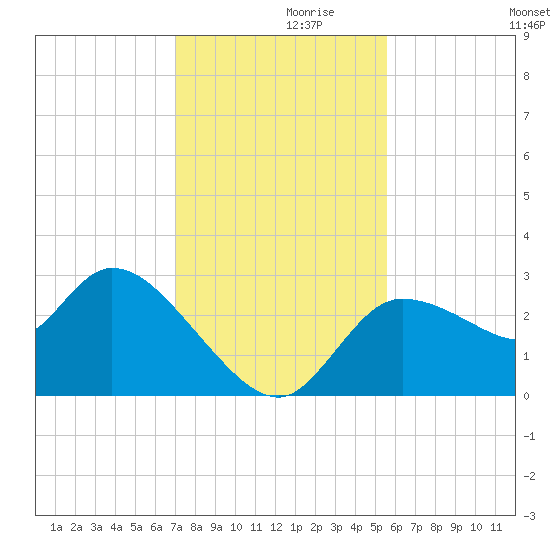 New Port Richey tide chart for Tuesday, November 29, 2022