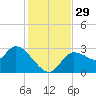 New Port Richey tide chart for Tuesday, November 29, 2022