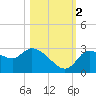 New Port Richey tide chart for Wednesday, November 2, 2022