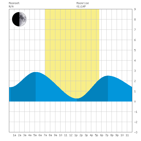New Port Richey tide chart for Wednesday, November 30, 2022