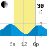 New Port Richey tide chart for Wednesday, November 30, 2022