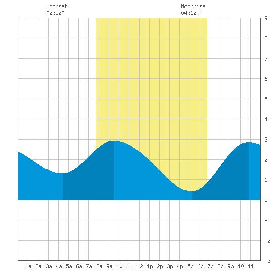 New Port Richey tide chart for Thursday, November 3, 2022