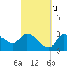 New Port Richey tide chart for Thursday, November 3, 2022