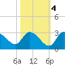 New Port Richey tide chart for Friday, November 4, 2022