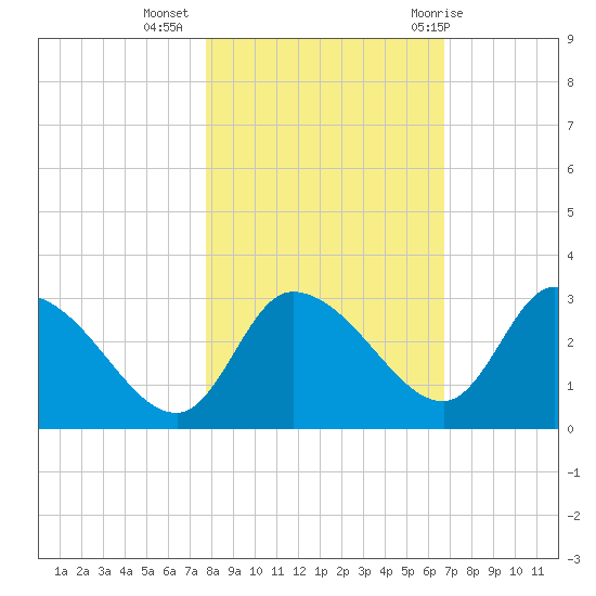 New Port Richey tide chart for Saturday, November 5, 2022