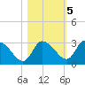New Port Richey tide chart for Saturday, November 5, 2022