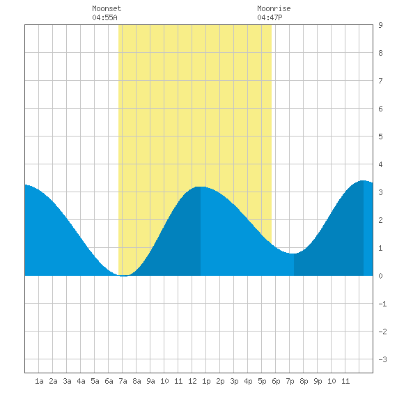New Port Richey tide chart for Sunday, November 6, 2022