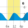 New Port Richey tide chart for Sunday, November 6, 2022