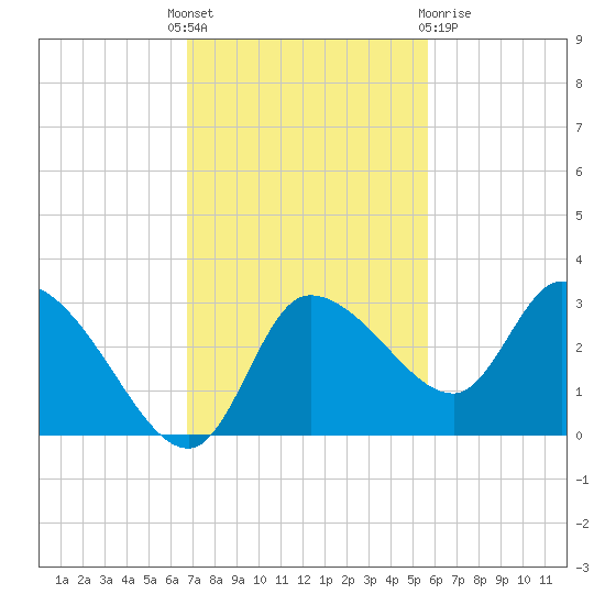 New Port Richey tide chart for Monday, November 7, 2022