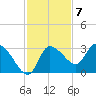 New Port Richey tide chart for Monday, November 7, 2022