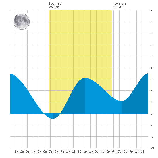 New Port Richey tide chart for Tuesday, November 8, 2022