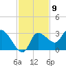 New Port Richey tide chart for Wednesday, November 9, 2022