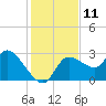 New Port Richey tide chart for Sunday, December 11, 2022