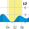 New Port Richey tide chart for Monday, December 12, 2022