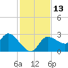 New Port Richey tide chart for Tuesday, December 13, 2022