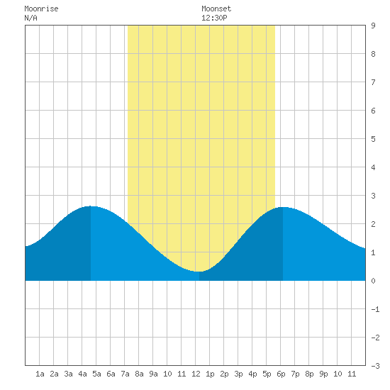 New Port Richey tide chart for Thursday, December 15, 2022