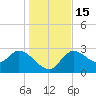 New Port Richey tide chart for Thursday, December 15, 2022