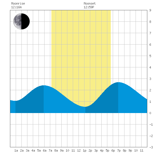 New Port Richey tide chart for Friday, December 16, 2022