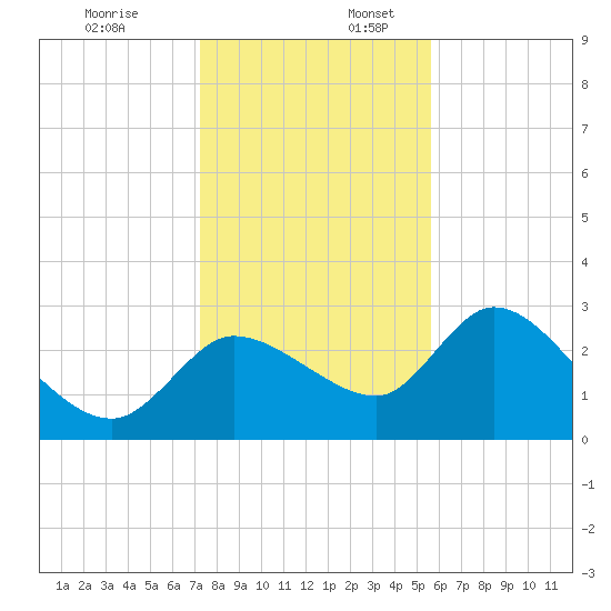 New Port Richey tide chart for Sunday, December 18, 2022
