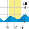 New Port Richey tide chart for Sunday, December 18, 2022