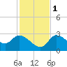New Port Richey tide chart for Thursday, December 1, 2022