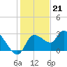 New Port Richey tide chart for Wednesday, December 21, 2022