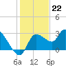New Port Richey tide chart for Thursday, December 22, 2022