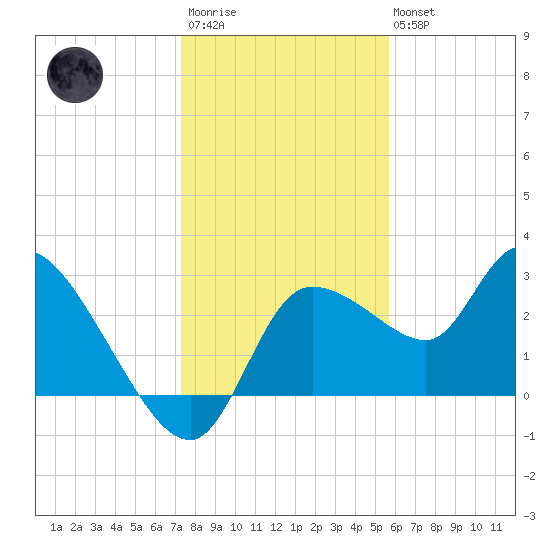 New Port Richey tide chart for Friday, December 23, 2022