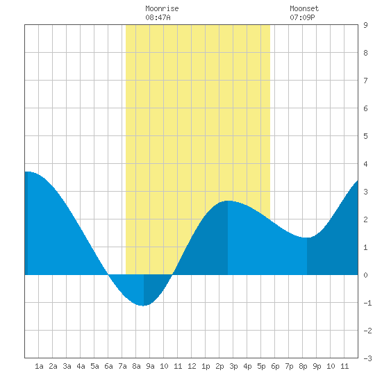 New Port Richey tide chart for Saturday, December 24, 2022