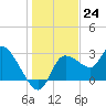 New Port Richey tide chart for Saturday, December 24, 2022