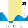 New Port Richey tide chart for Sunday, December 25, 2022