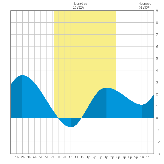 New Port Richey tide chart for Monday, December 26, 2022