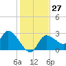New Port Richey tide chart for Tuesday, December 27, 2022