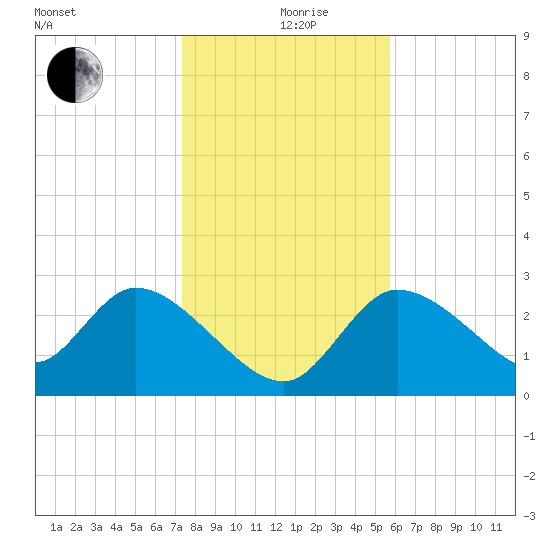 New Port Richey tide chart for Thursday, December 29, 2022