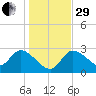 New Port Richey tide chart for Thursday, December 29, 2022