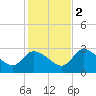New Port Richey tide chart for Friday, December 2, 2022
