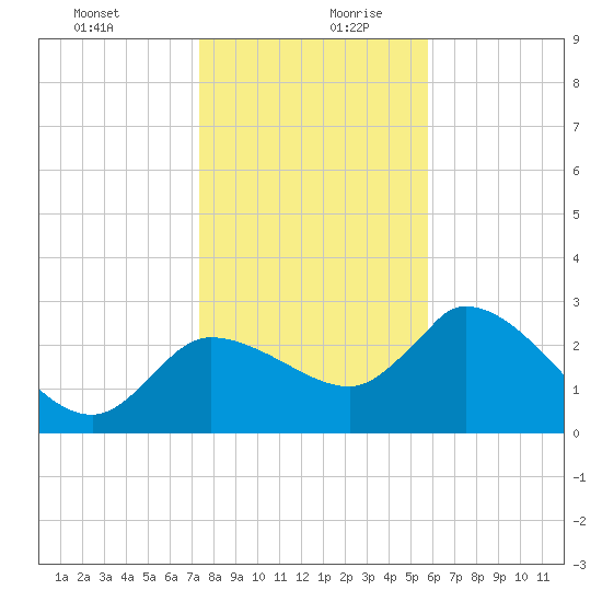 New Port Richey tide chart for Saturday, December 31, 2022
