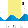 New Port Richey tide chart for Saturday, December 3, 2022