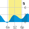 New Port Richey tide chart for Monday, December 5, 2022
