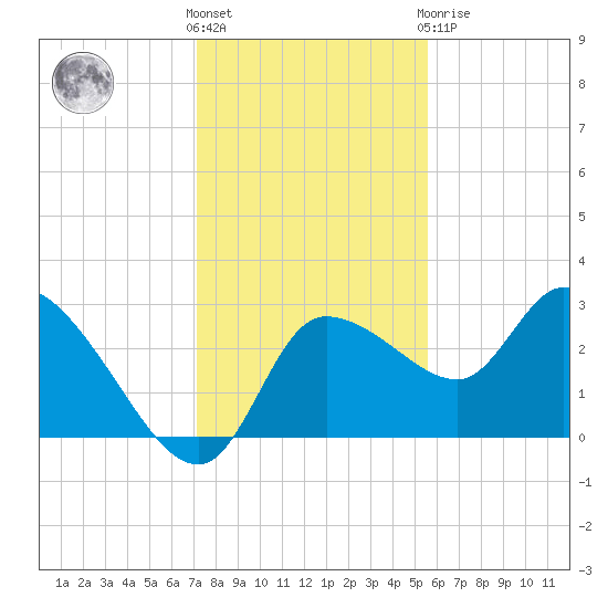 New Port Richey tide chart for Wednesday, December 7, 2022
