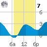 New Port Richey tide chart for Wednesday, December 7, 2022