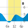 New Port Richey tide chart for Thursday, December 8, 2022