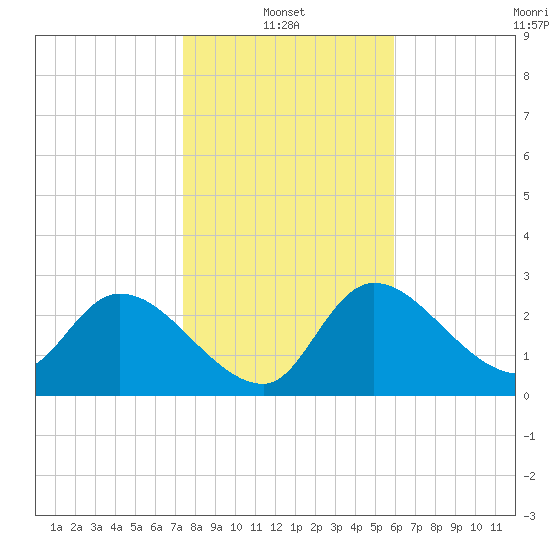 New Port Richey tide chart for Friday, January 13, 2023