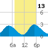 New Port Richey tide chart for Friday, January 13, 2023