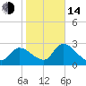 New Port Richey tide chart for Saturday, January 14, 2023