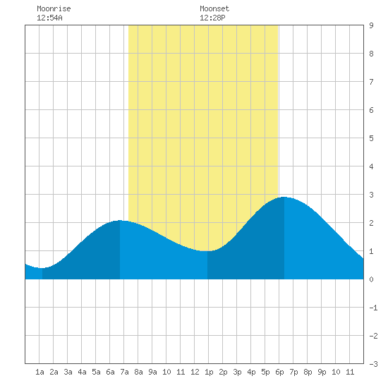 New Port Richey tide chart for Sunday, January 15, 2023