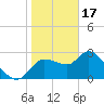 New Port Richey tide chart for Tuesday, January 17, 2023